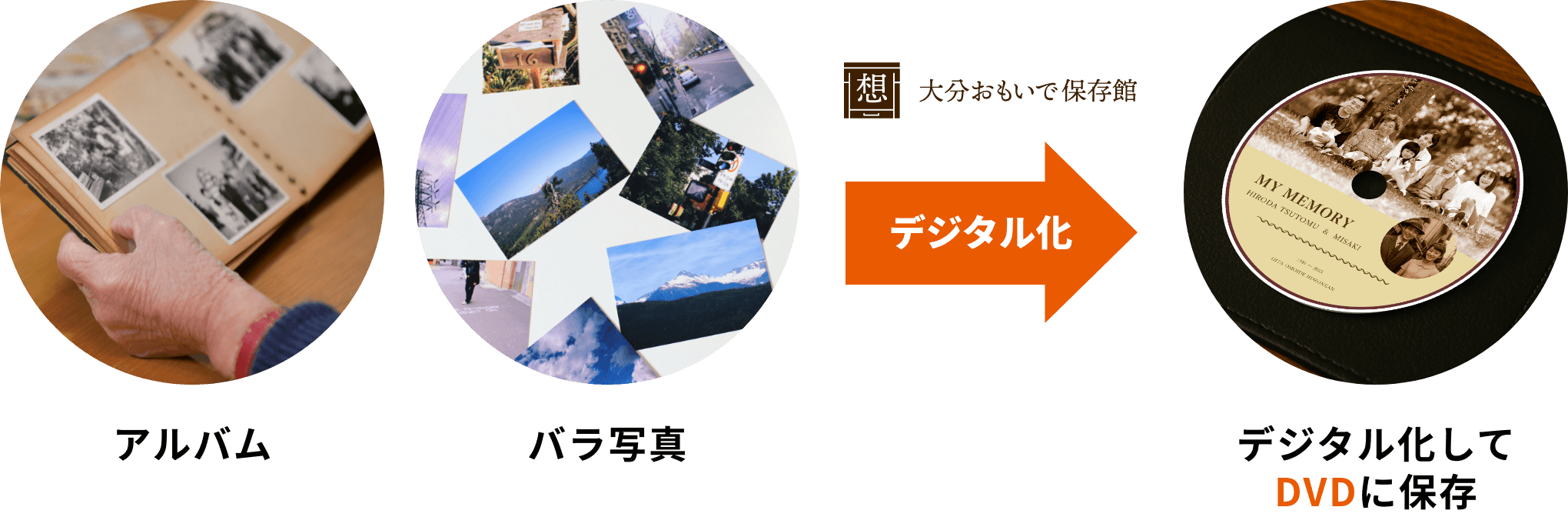 大分おもいで保存館　フロー例